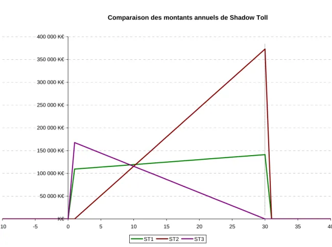 Graphique 9 : évolution des différents types de shadow toll sur la durée de concession 
