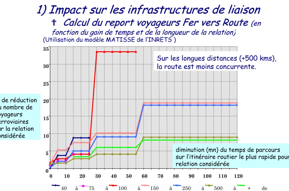 Graphique 1 : Méthode de calcul du transfert de la clientèle ferroviaire sur un projet autoroutier 