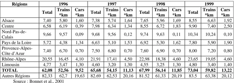 Tableau 1 : Evolution de l’offre de transport régional (en millions) 