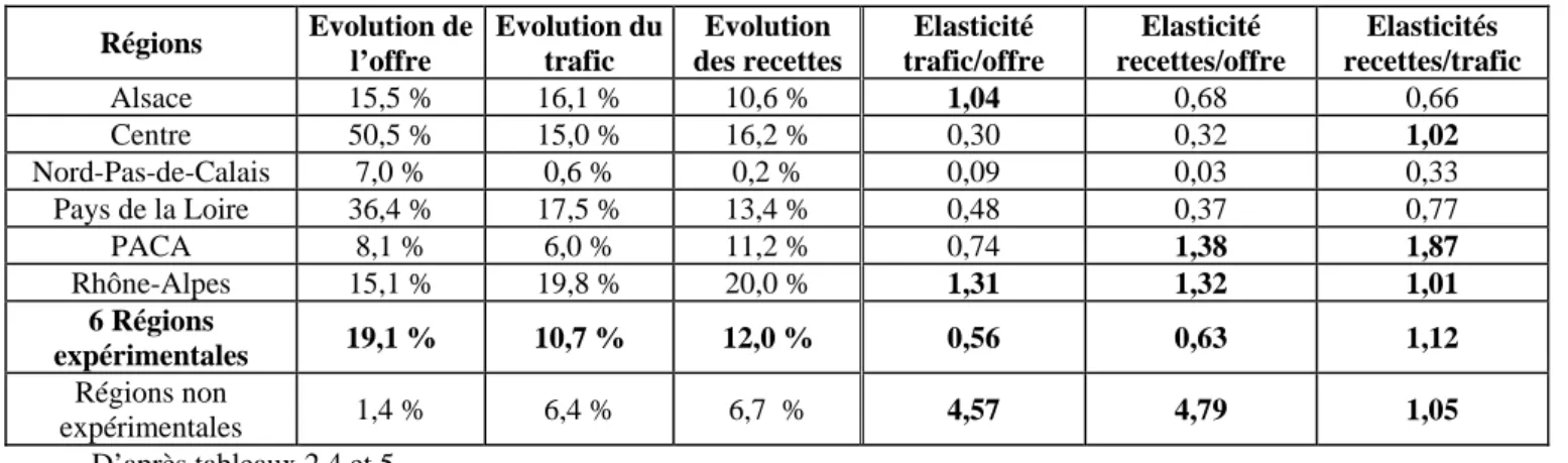 Tableau 6 : effets de l’offre sur le trafic et les recettes entre 1996 et 1999 