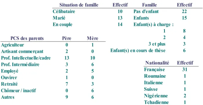 Tableau 4a : situation de famille; Tableau 4b: PCS des parents; Tableau 4c : nationalité 