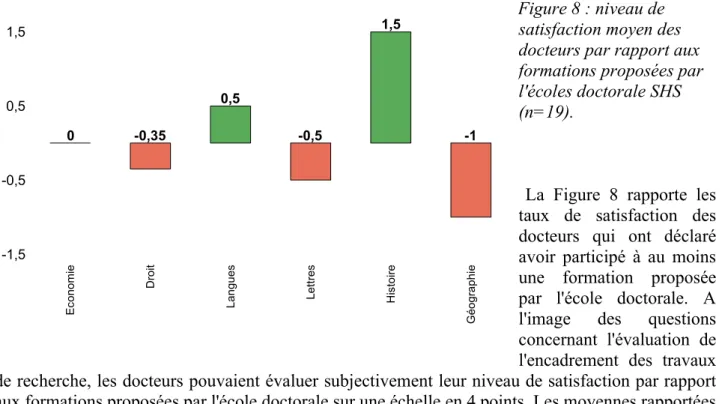Figure 8 : niveau de   satisfaction moyen des   docteurs par rapport aux   formations proposées par   l'écoles doctorale SHS   (n=19)