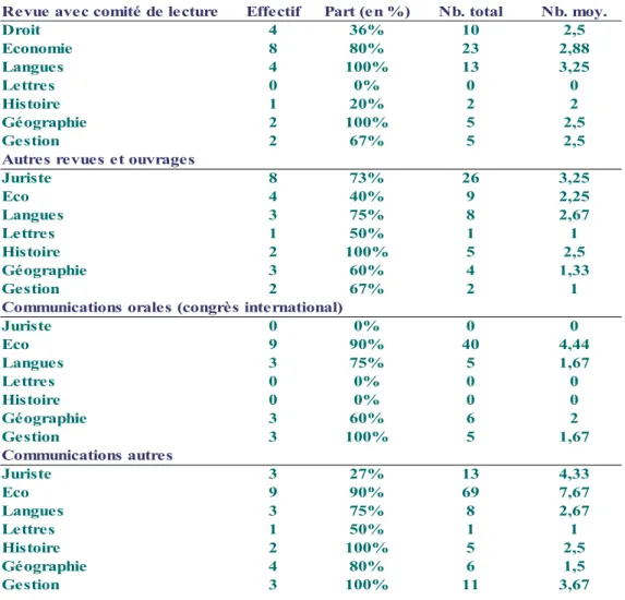 Tableau 9 : valorisations des travaux de recherche en fonction de la discipline (effectifs, part de   docteurs concernés et nombre total ou moyen de valorisations)