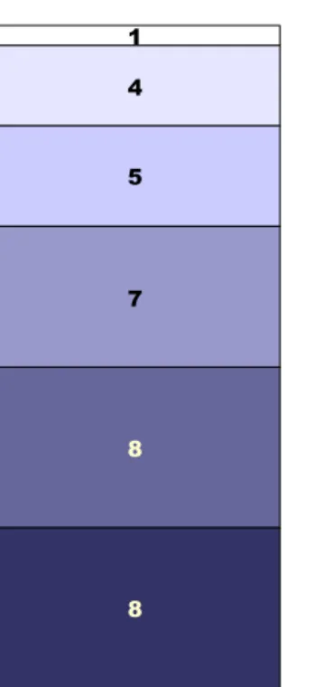 Figure 9 : effectifs en   fonction du type de  financement   de la thèse.
