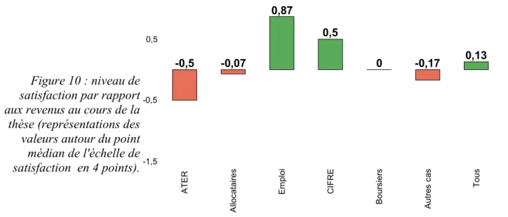 Figure 10 : niveau de   satisfaction par rapport   aux revenus au cours de la   thèse (représentations des   valeurs autour du point   médian de l'échelle de   satisfaction  en 4 points).