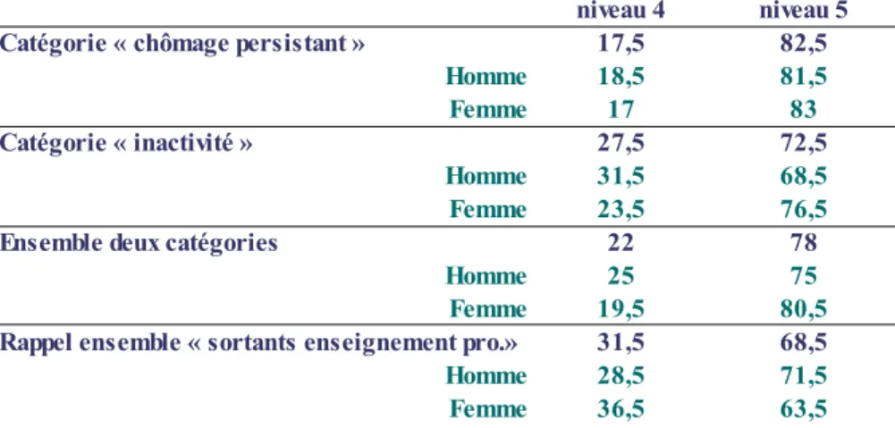 Tableau 9 : niveau de formation pour les jeunes des catégories « chômage persistant » et « inactivité » ou des  autres catégories en fonction du genre (en %).