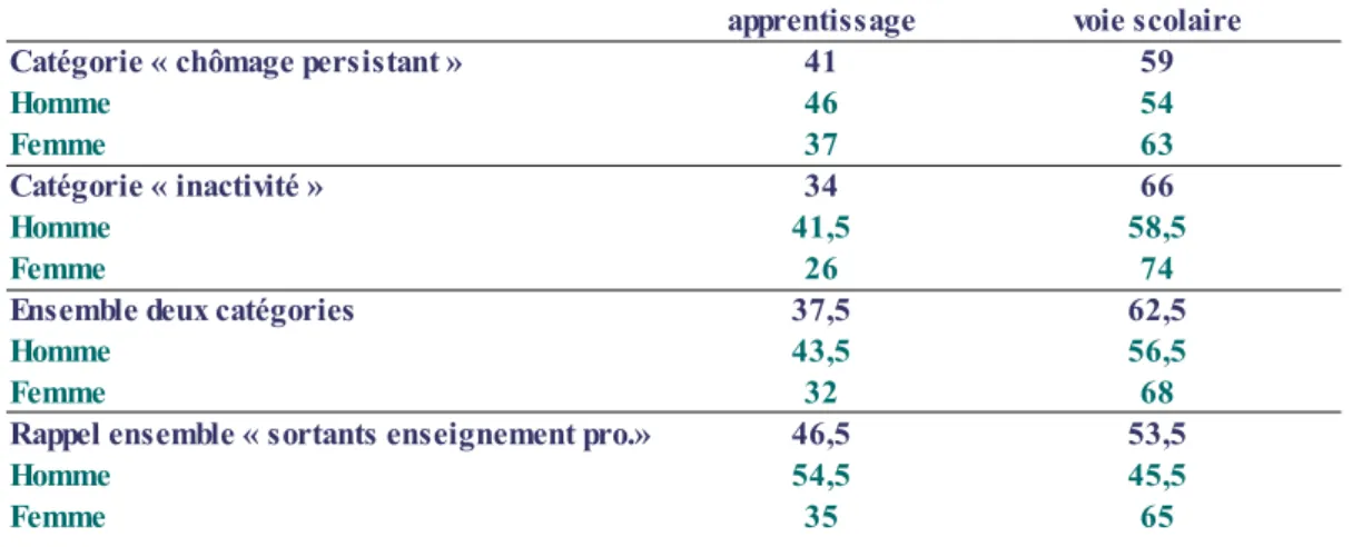 Tableau 11 : Apprentissage vs. voie scolaire pour les jeunes des catégories « chômage persistant » et  