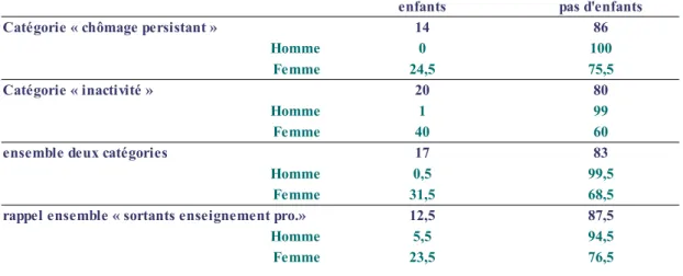 Tableau 3 : situation parentale pour les jeunes des catégories « chômage persistant » et « inactivité » ou des  autres catégories en fonction du genre (en %).