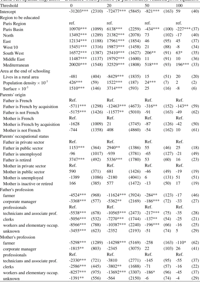 Table A3: Spatial migration – Distance when positive (2-part model): reduced form equation 