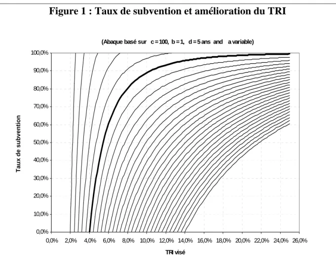 Figure 1 : Taux de subvention et amélioration du TRI 