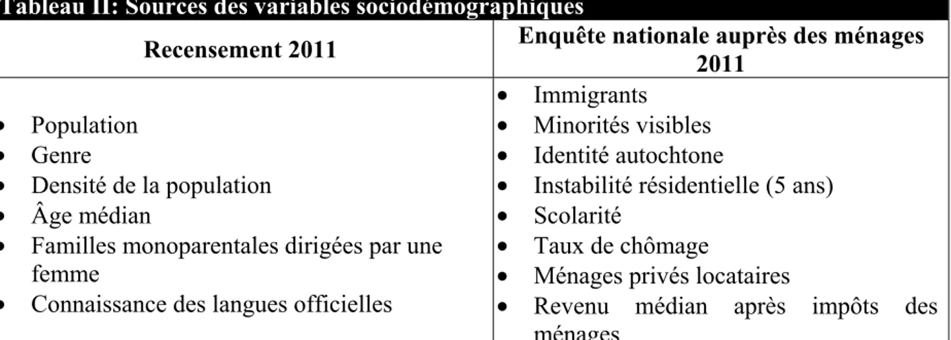 Tableau II: Sources des variables sociodémographiques 