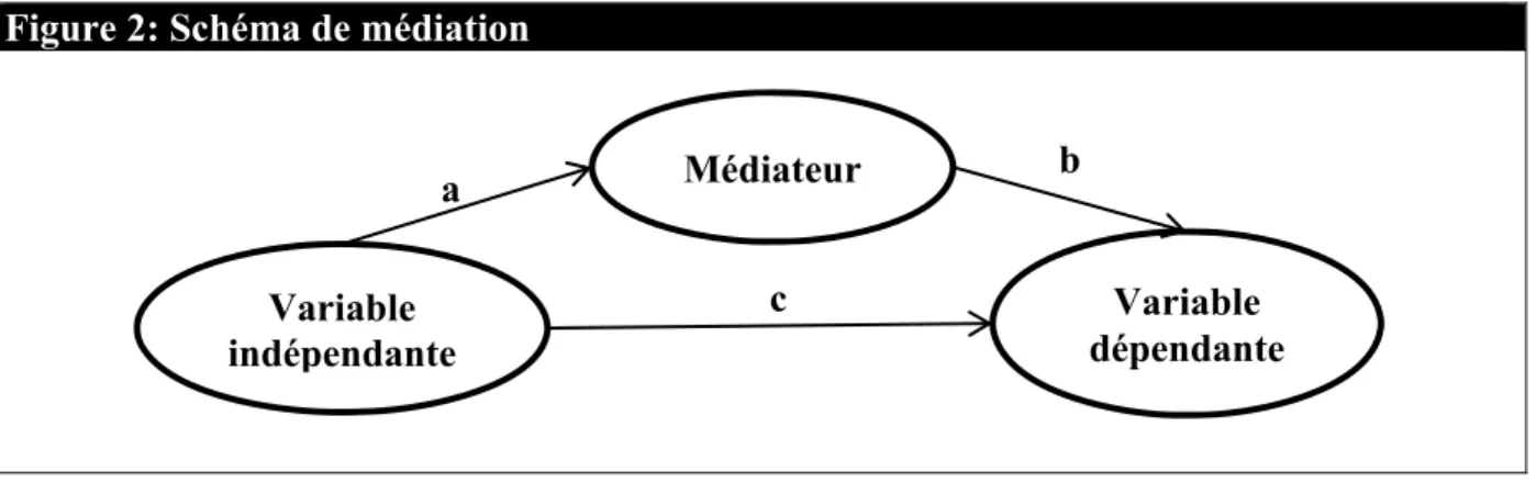 Figure 2: Schéma de médiation 