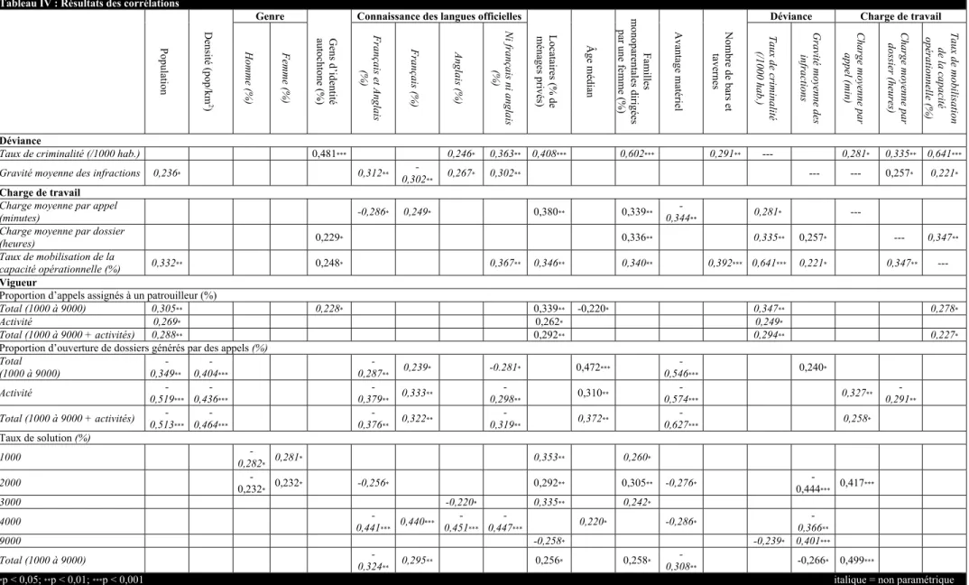 Tableau IV : Résultats des corrélations 