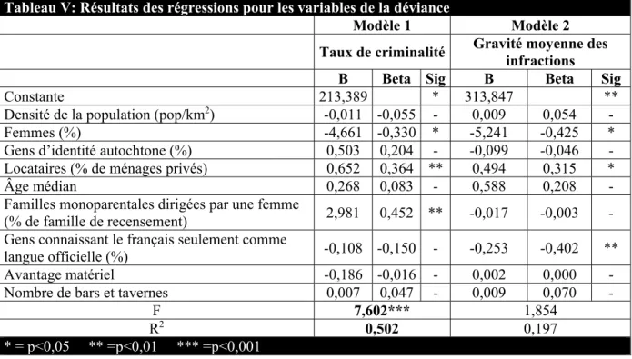 Tableau V: Résultats des régressions pour les variables de la déviance 