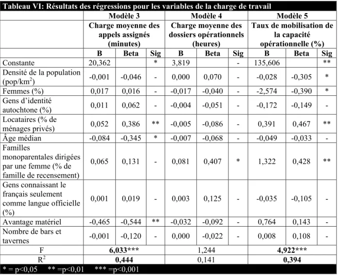 Tableau VI: Résultats des régressions pour les variables de la charge de travail 