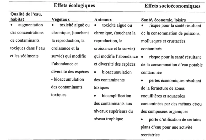 Tableau I. Effets écologiques et socioéconomiques des métaux toxiques apportés par les effluents urbains dans les plans d’eau (adapté de Environnement Canada, 2001)