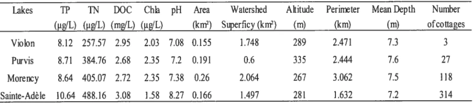 Table 1: Main characteristics of the four Canadian Shield lakes sampled from 2002 to 2005 (Richard Carignan, Université de Montréal, unpublished data)
