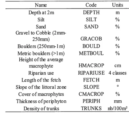 Table 2: Description ofthe environrnental variables at each site ofthe four lakes.