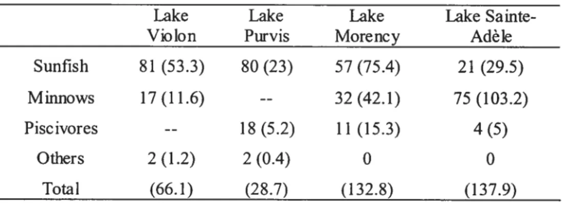 Table 3. Percent contribution of each group of fisli in each lake over the four years