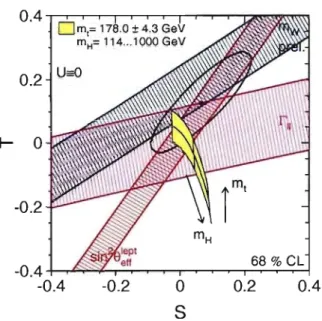 Figure 1.7:  Electroweak constraints from LEP precision data.  [2].  Contour curve of 68% 