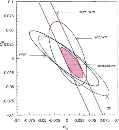 Figure  1.11:  90%  CL  exclusion  region  in  the  Œ4,  Œ5  parameter  space  obtained  for  W+W-, W±W±, W±Z and ZZ channels for integrated luminosity of 100fb- 1  [5]