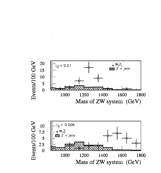 Figure  1.14:  Mass  distribution  for  the  reconstruction  of the  W Z  system for  the  decay  mode  W Z  ---t  jjll