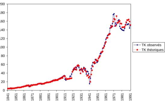 Figure 4  Génération du trafic 1841-1994  020406080100120140160180200 1841 1851 1861 1871 1881 1891 1901 1911 1921 1931 1941 1951 1961 1971 1981 1991 TK observés TK théoriques