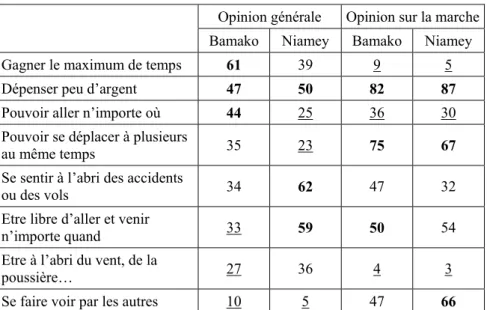 Tableau 4 : Opinions sur les modes à Bamako et Niamey (%)  Opinion générale  Opinion sur la marche