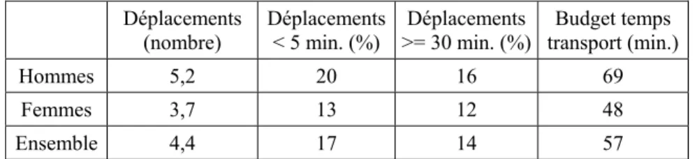 Tableau 1 : La mobilité moyenne des niaméens “ marcheurs ” en jour de  semaine (%)  Déplacements  (nombre)  Déplacements &lt; 5 min