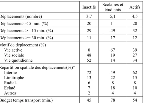 Tableau 2 : Caractéristiques de la mobilité des “ marcheurs ” selon leur  statut d’occupation  Inactifs  Scolaires et  étudiants  Actifs  Déplacements (nombre) 3,7  5,1  4,5  Déplacements &lt; 5 min