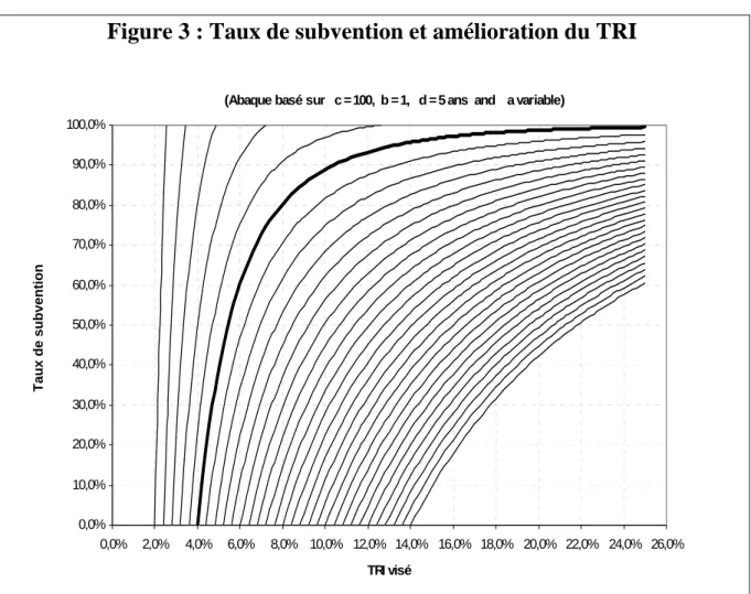 Figure 3 : Taux de subvention et amélioration du TRI  0,0%10,0%20,0%30,0%40,0%50,0%60,0%70,0%80,0%90,0%100,0% 0,0% 2,0% 4,0% 6,0% 8,0% 10,0% 12,0% 14,0% 16,0% 18,0% 20,0% 22,0% 24,0% 26,0% TRI viséTaux de subvention