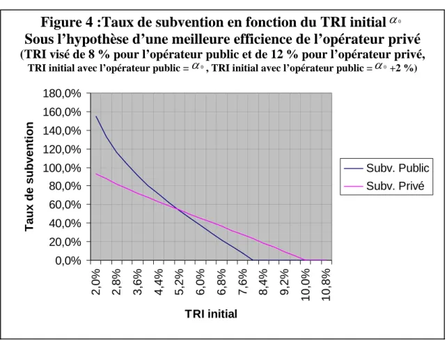 Figure 4 :Taux de subvention en fonction du TRI initial  α 0 Sous l’hypothèse d’une meilleure efficience de l’opérateur privé