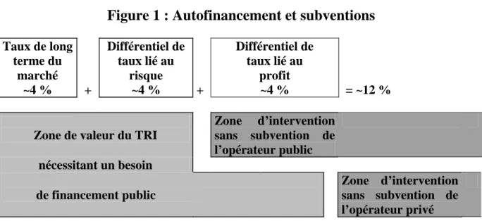 Figure 1 : Autofinancement et subventions Taux de long  terme du  marché  ~4 %  +  Différentiel de taux lié au risque ~4 %  +  Différentiel de taux lié au profit ~4 %   = ~12 % 