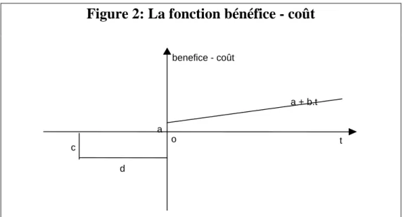 Figure 2: La fonction bénéfice - coût  o taa + b.t c d benefice - coût