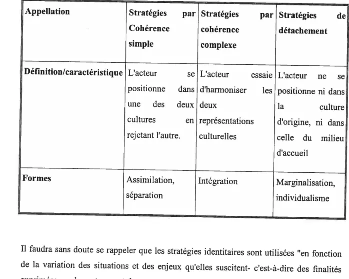 Tableau I - Les stratégies identitaires typologie adoptée