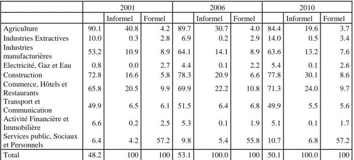 Tableau 1: part de l’emploi informel selon le secteur d’activité et structures sectorielles de l’emploi formel   et informel, en %