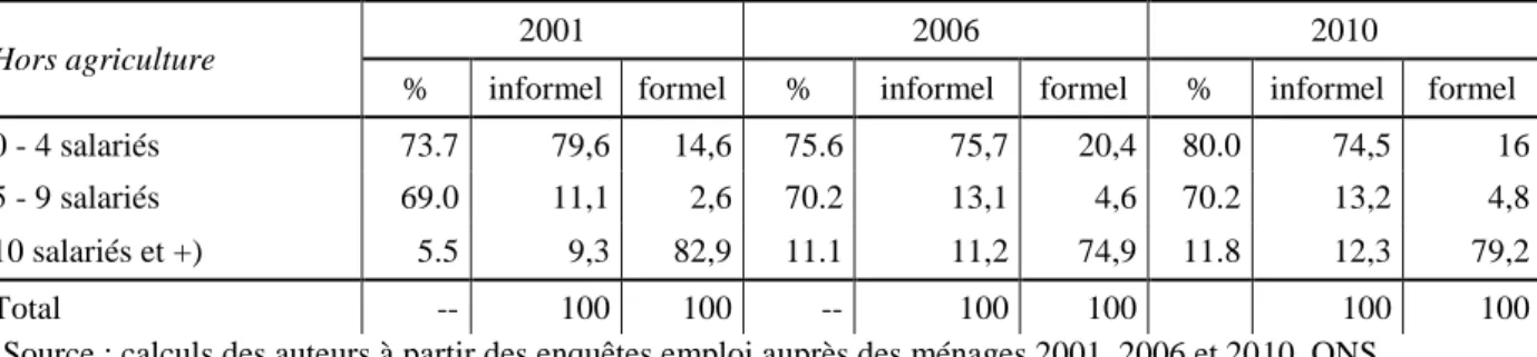 Tableau 3 : part de l’emploi informel et structures de l’emploi formel et informel selon la taille des  entreprises, en % 