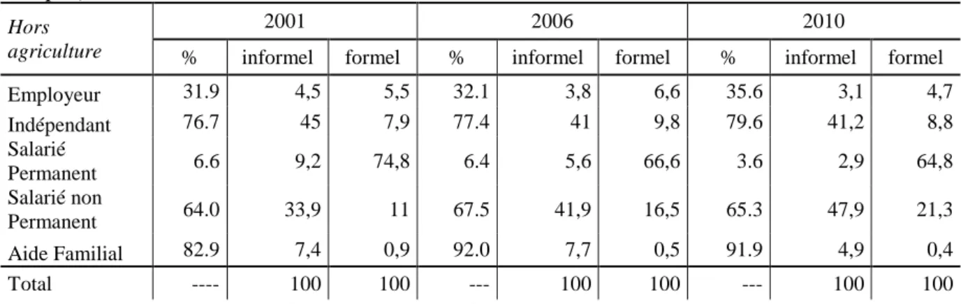 Tableau 9 : part de l’emploi informel et structures de l’emploi formel et informel selon le statut dans  l’emploi, en % 