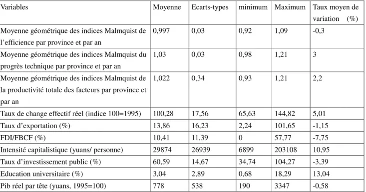 Tableau A2. moyennes, écarts-types, minimums, maximums et taux moyen de variation  des variables 