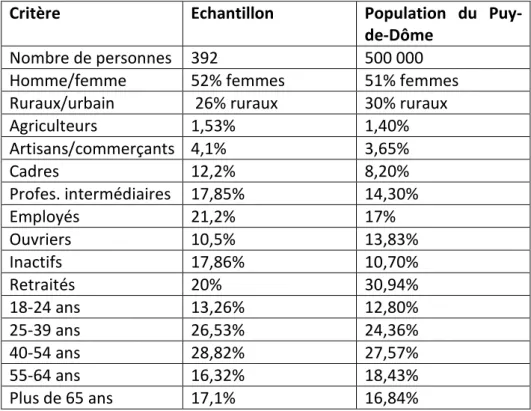 Tableau 1. Statistiques comparatives échantillon/population mère 