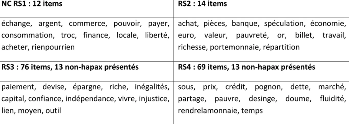 Tableau  7.  Représentation  sociale  de  la  monnaie  sur  l’échantillon  représentatif  des  habitants du Puy-de-Dôme 