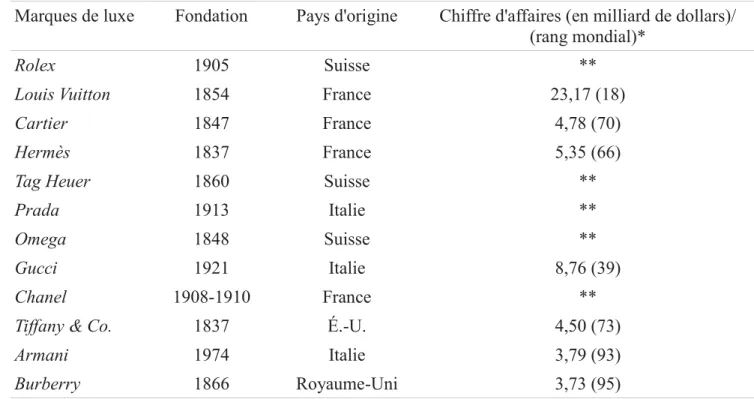 Tableau II : Les plus grandes marques du luxe 