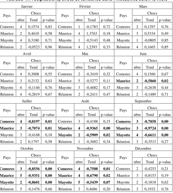 Tableau 4.  Précipitations, chocs et tendance dans l’instabilité selon le mois 