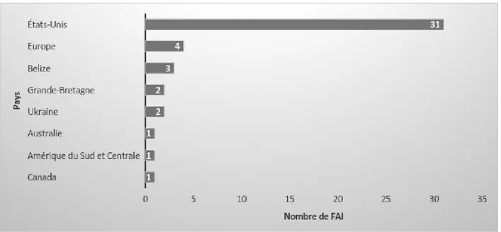 Figure III : Distribution des FAI selon les pays  