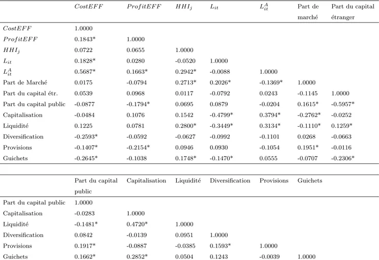 Table 7 – Coefficients de corr´ elation