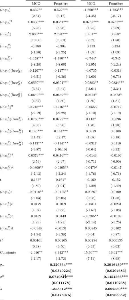 Table 8 – Estimations des fonctions de coˆ ut et de profit