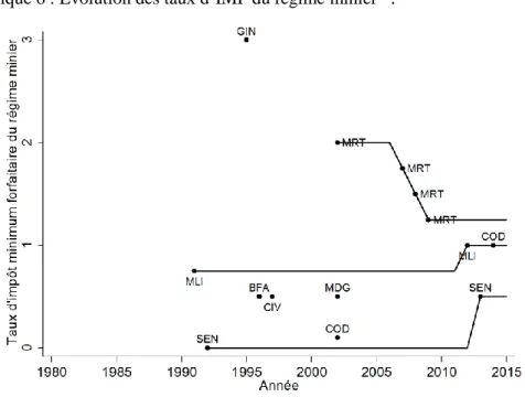 Graphique 6 : Evolution des taux d’IMF du régime minier 31 . 