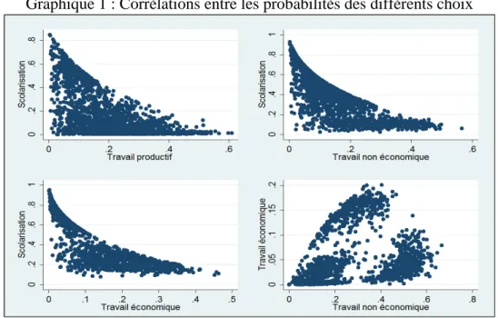 Graphique 1 : Corrélations entre les probabilités des différents choix 