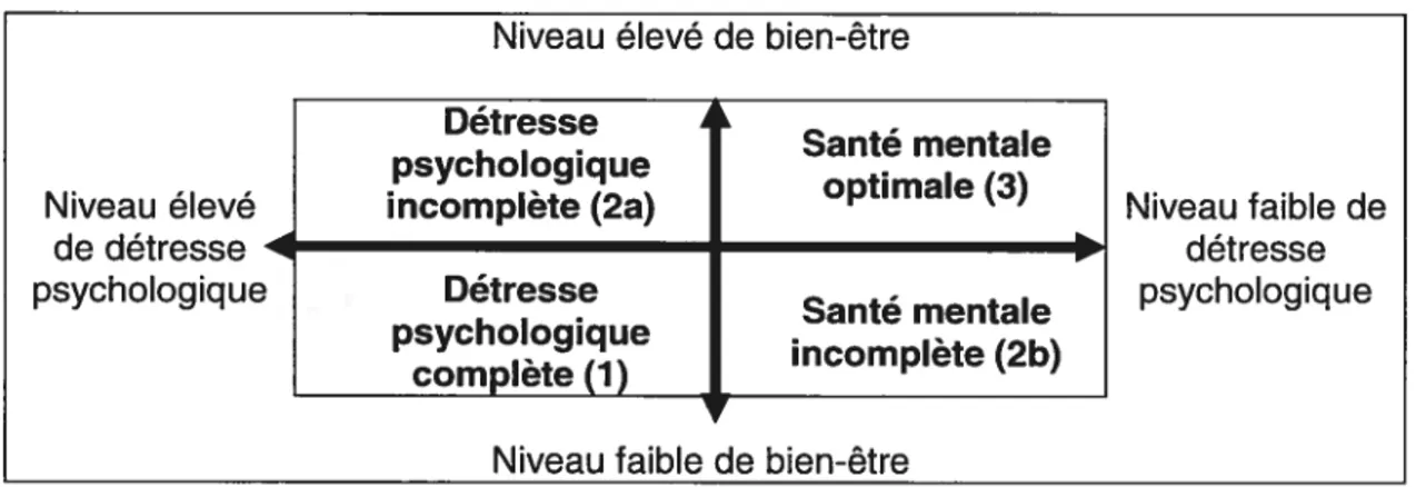 Figure 6 : Traduction libre et adaptation de The complete mental health modal and diagnositc categories (Keyes, 2003, p