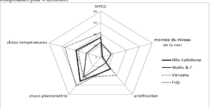 Graphique  3.  Indicateur  de  Vulnérabilité  Physique  au  Changement  Climatique,  et  ses  composantes pour 4 territoires 